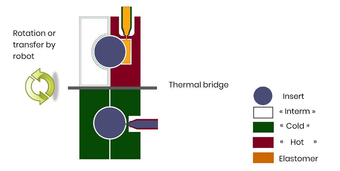 Bi-injection thermoplastic & LSR self-adhesive sub-assemblies