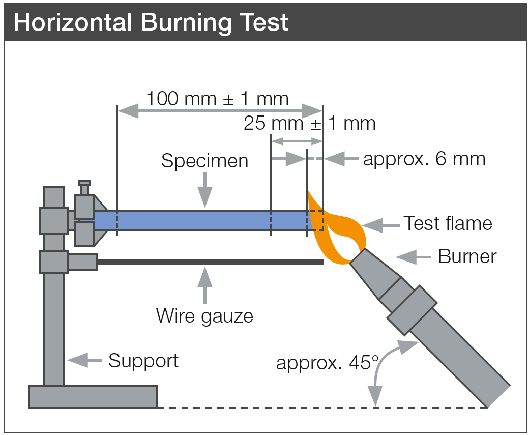 Norme UL : Horizontal Burning