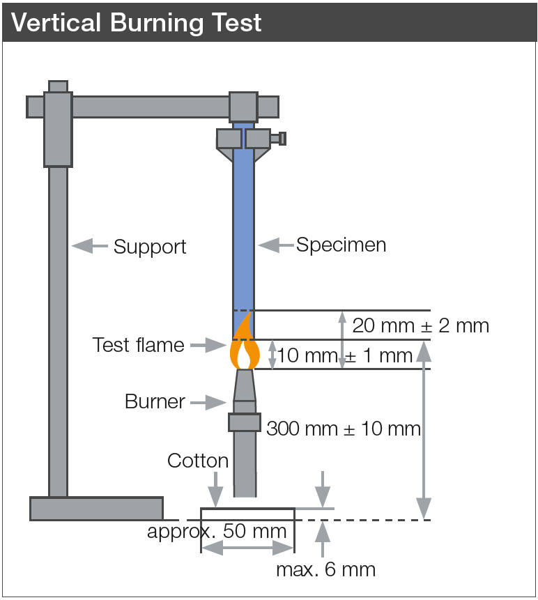 Norme UL 94 : Vertical Burning