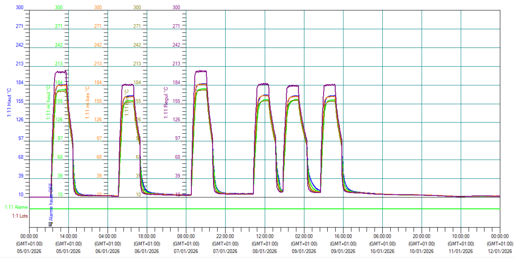 UMO ENREGISTREMENT TEMPERATURES POST VULCANISATION EN CONTINU